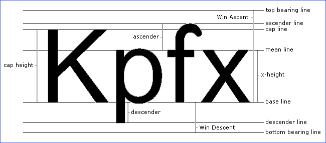 baseline descender ascender x-height cap line mean line